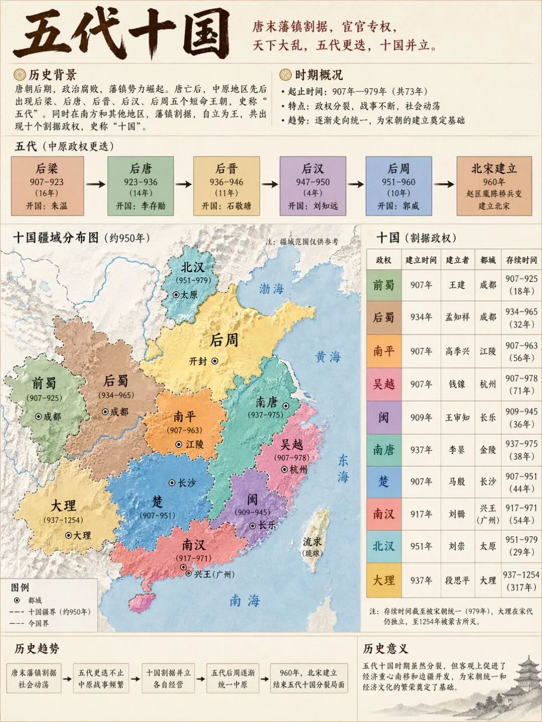 4.5 五代十国历史演示图