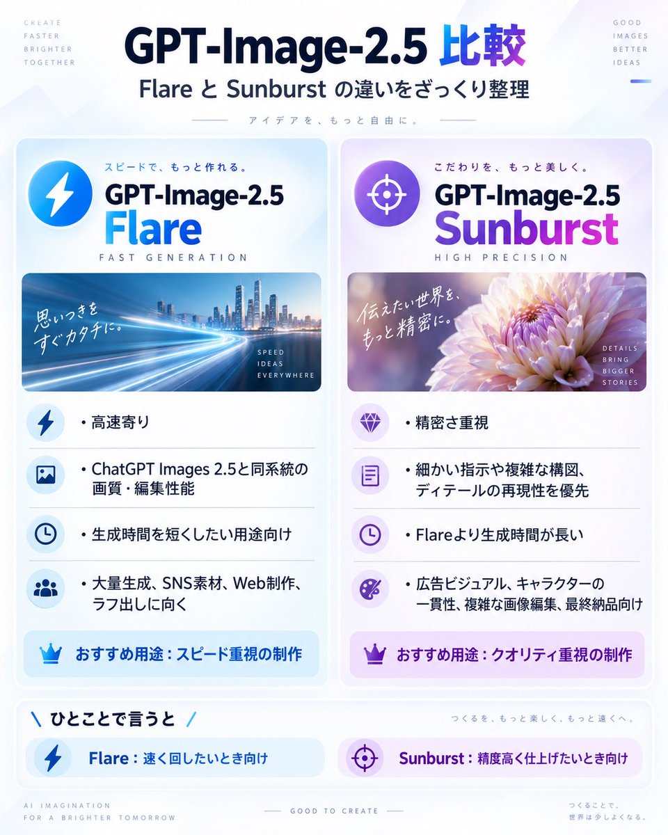 Flare 速度向 vs Sunburst 精度向
