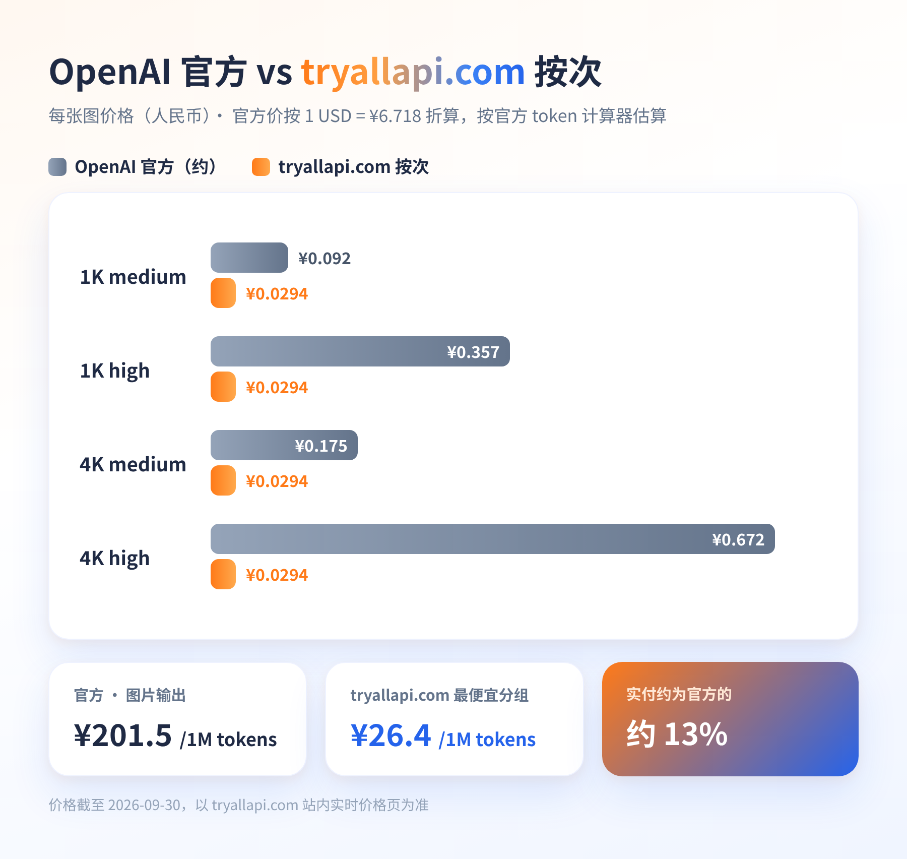 OpenAI 官方 vs tryallapi.com 按次价格对比