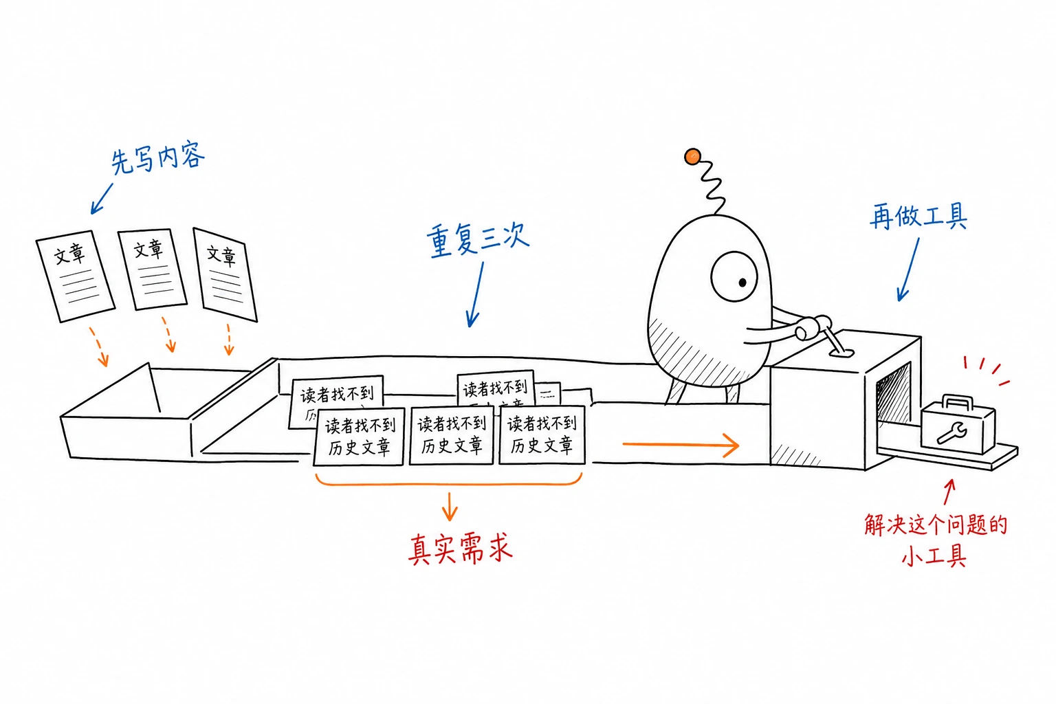 Doo turns a question repeated three times into a small tool