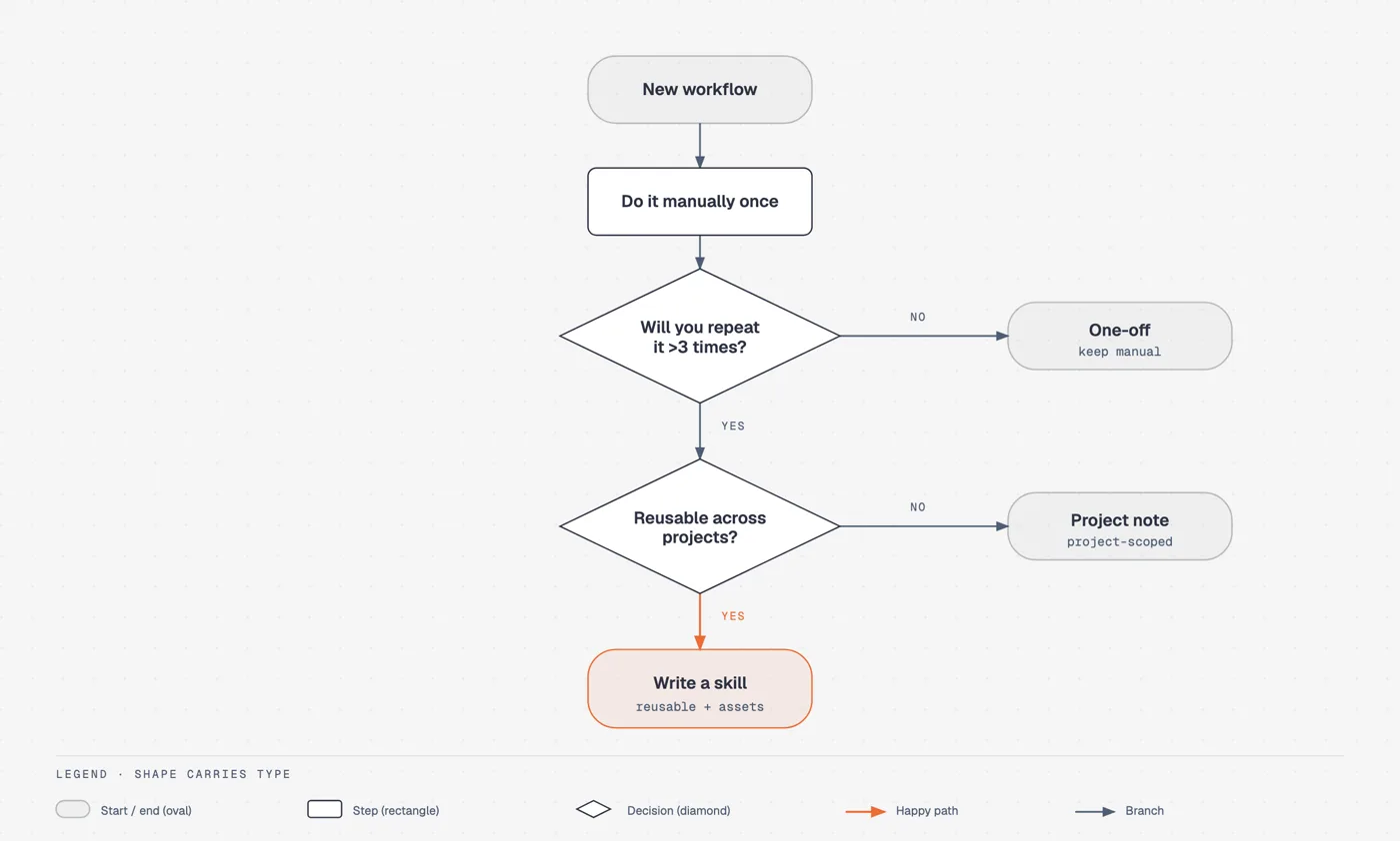 Flowchart