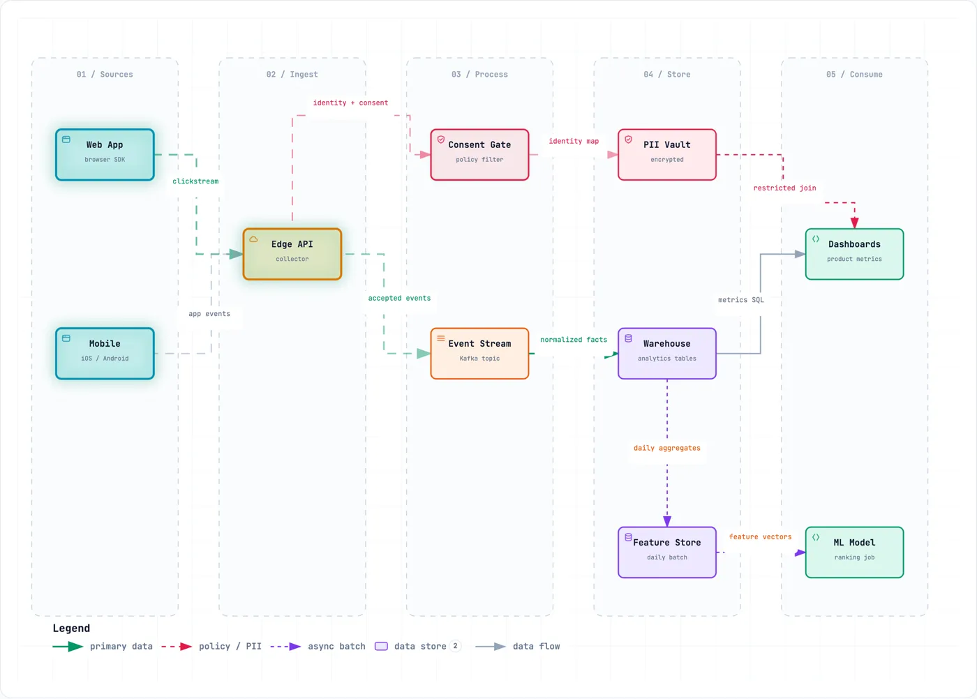 Data flow